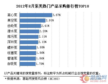 2012年8月份泵類產品TOP10