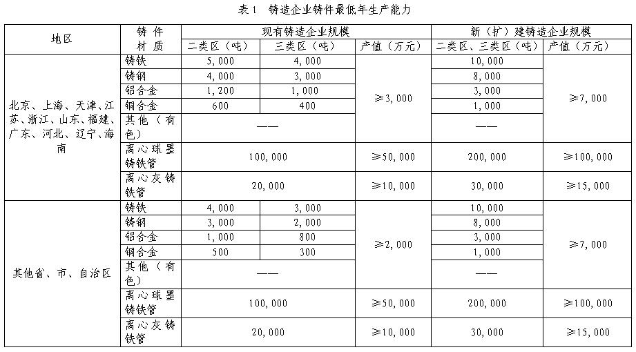 工信部制定《鑄造行業準入條件》提高準入門檻